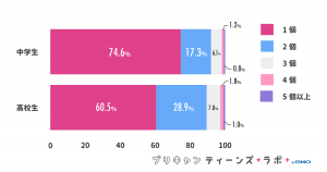 （図5）所有しているInstagramのアカウント数
