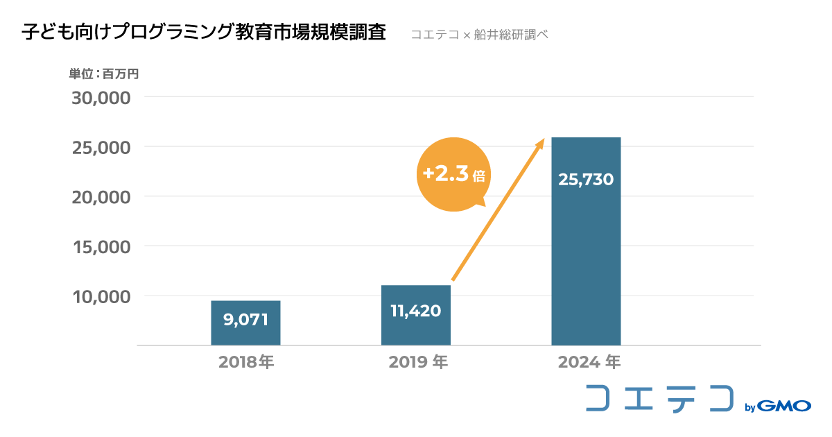 20190411_プログラミング教育市場グラフ_ver4