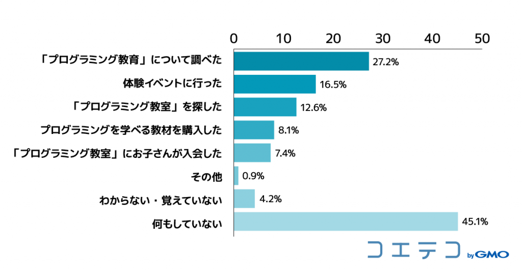3アクションしたか