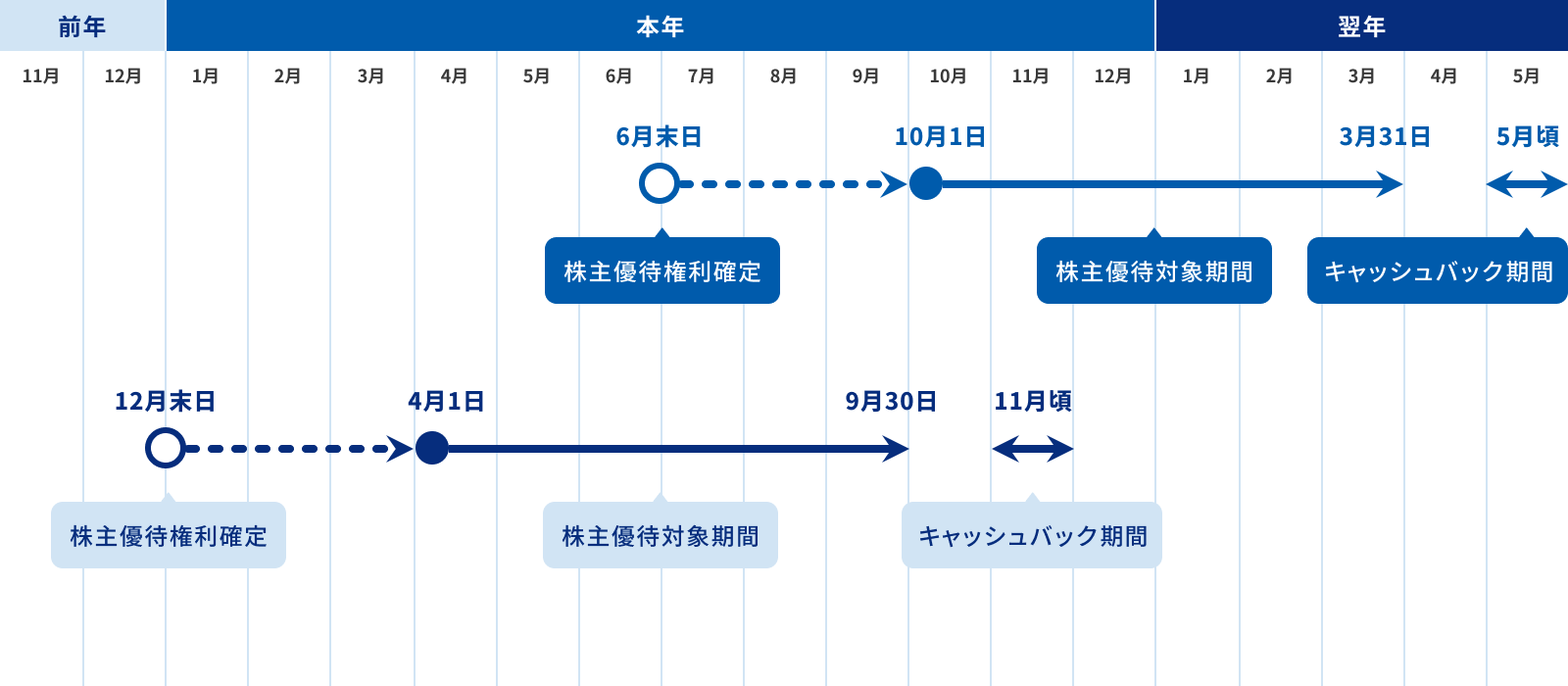 株主優待カレンダー